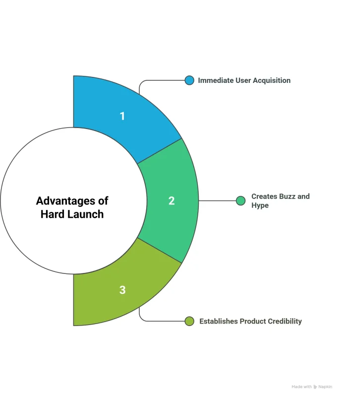 3 Key Advantages of a Hard Launch Strategy - Immediate User Acquisition, Buzz Creation & Product Credibility