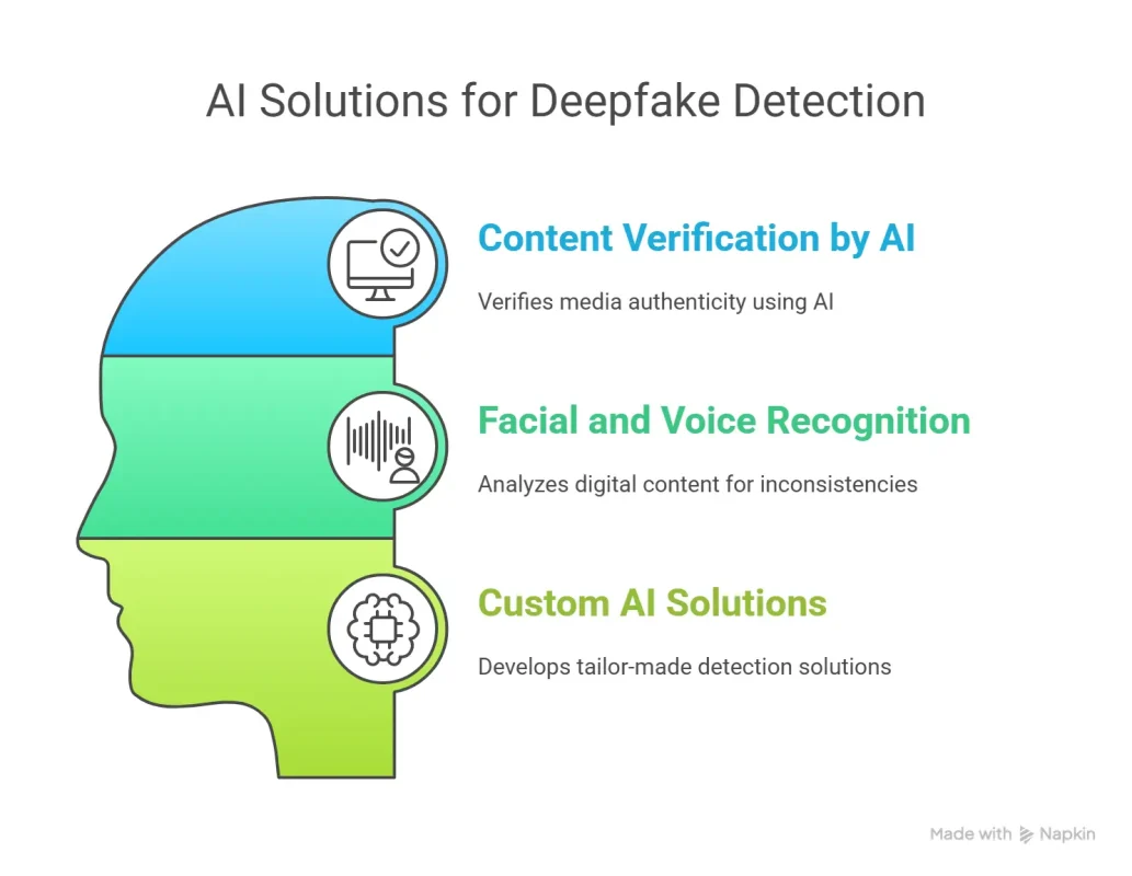 Our AI Solutions for Deepfake Detection