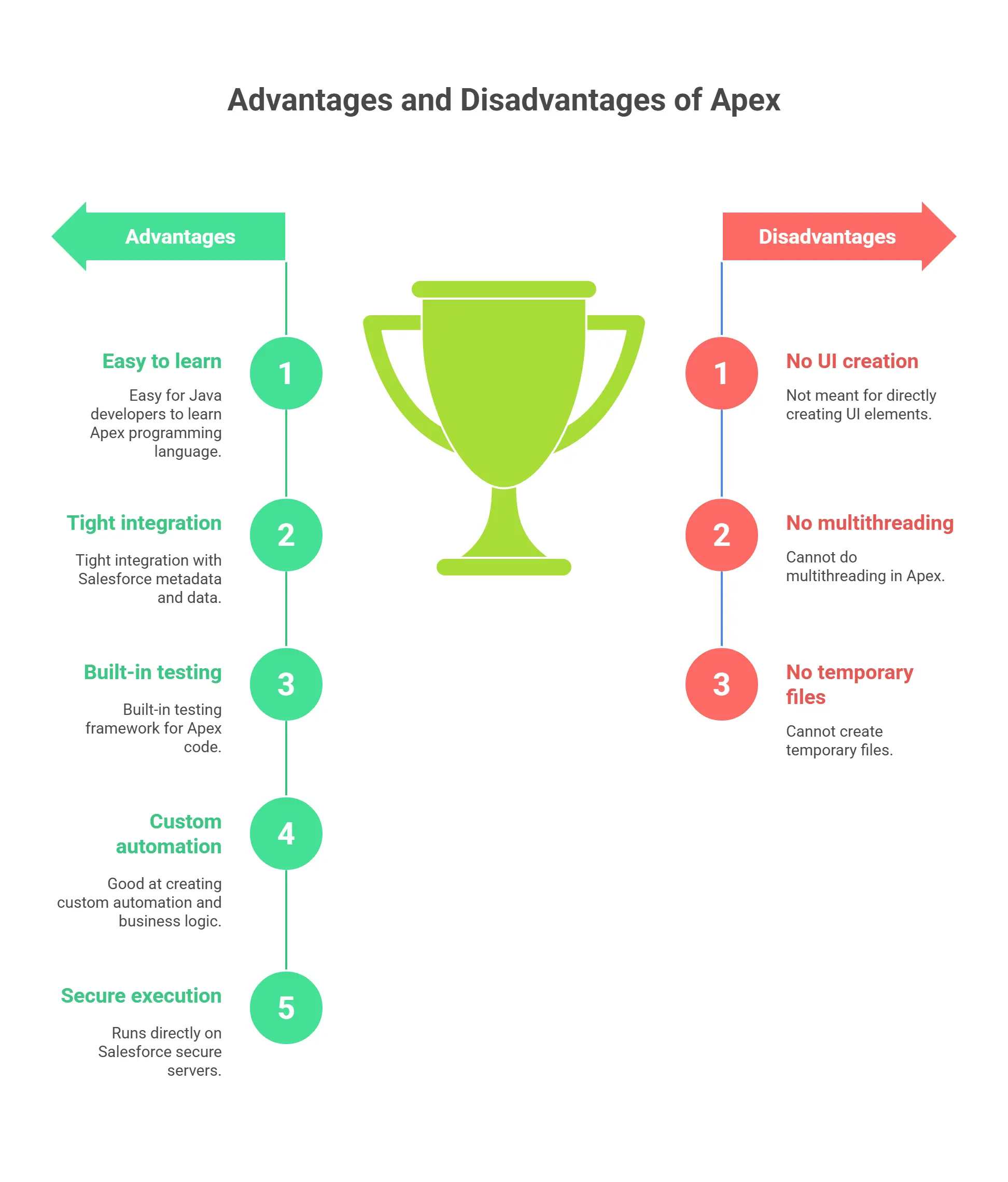 Advantages and Disadvantages of Apex