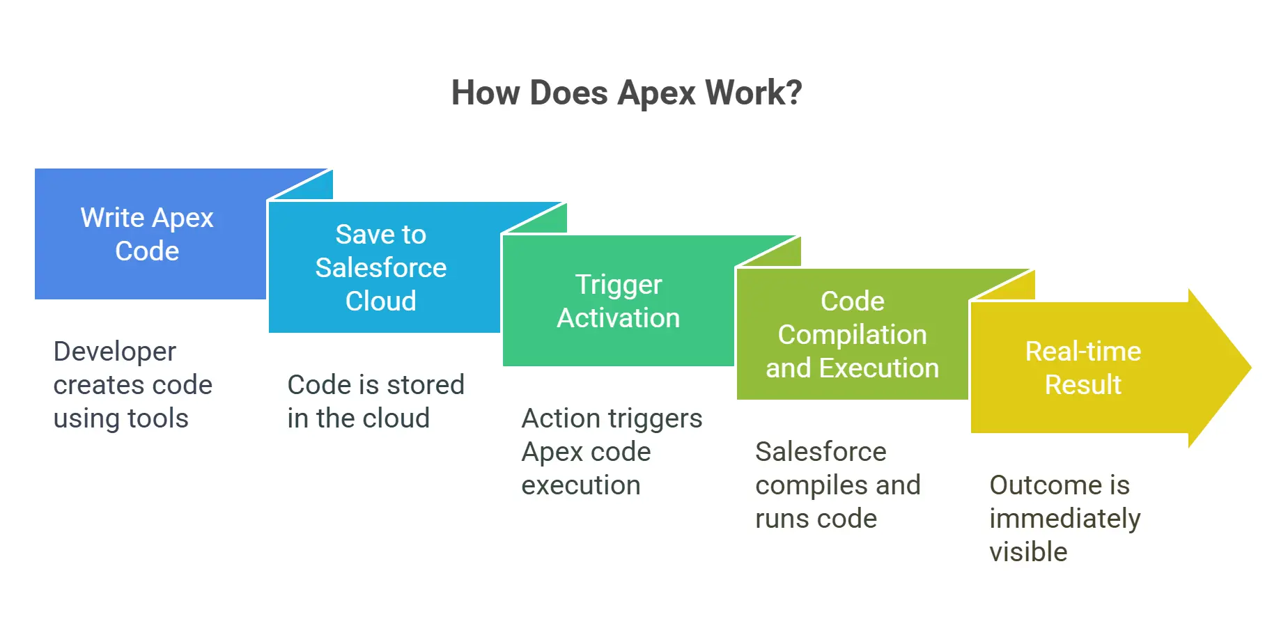 How Does Apex Work?