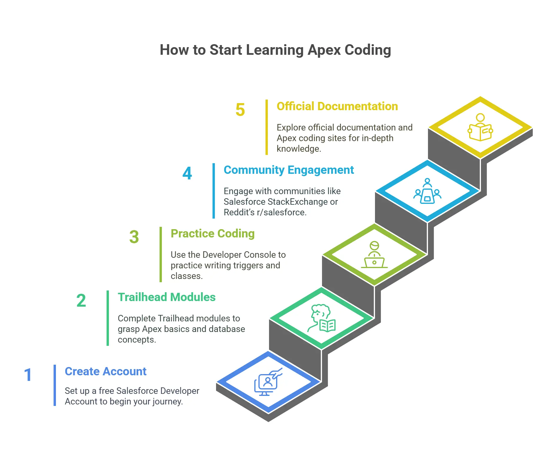 How to Start Learning Apex Coding