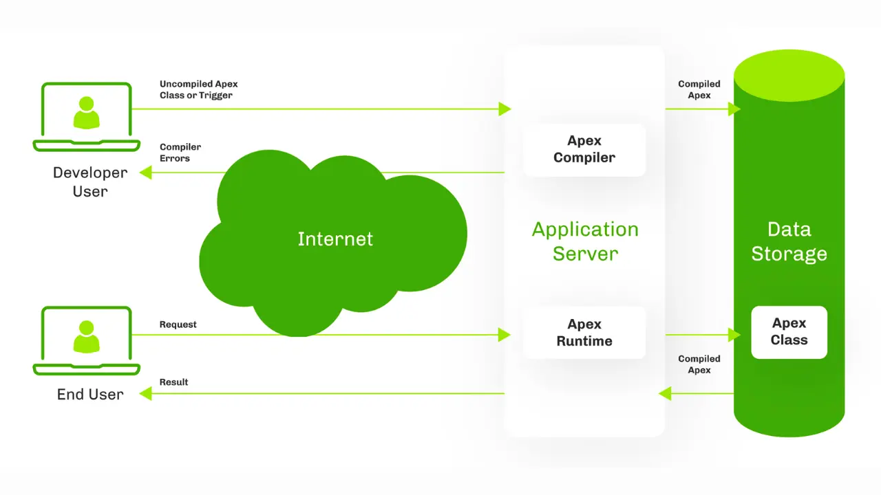 What Is Apex in Salesforce?