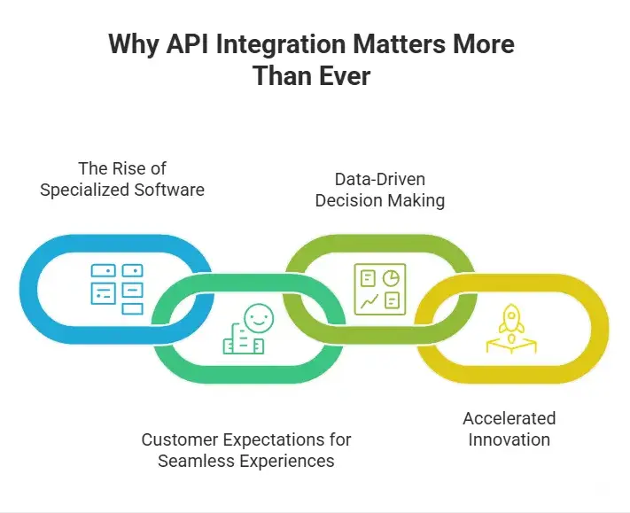 Key Benefits of API Integrations You Should Know — Why it Matters More Than Ever. Learn Everything About API Integration with Custom API Experts at TechVerdi.