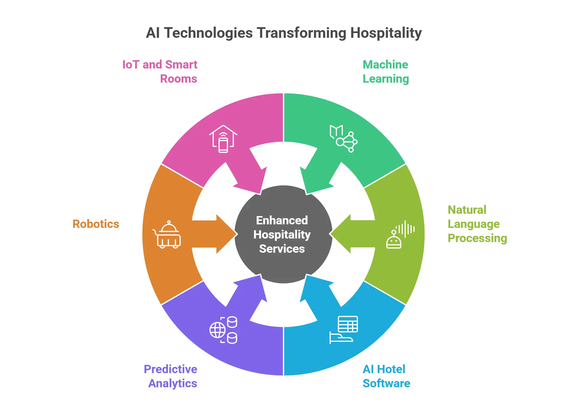 AI Technologies Impacting the Hospitality Industry