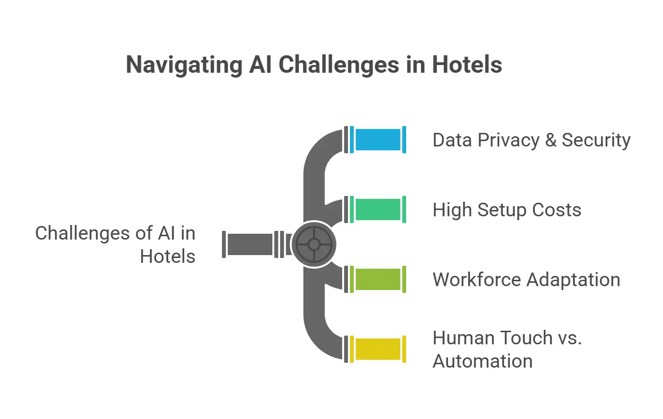 Challenges of AI in the Hotel Industry
