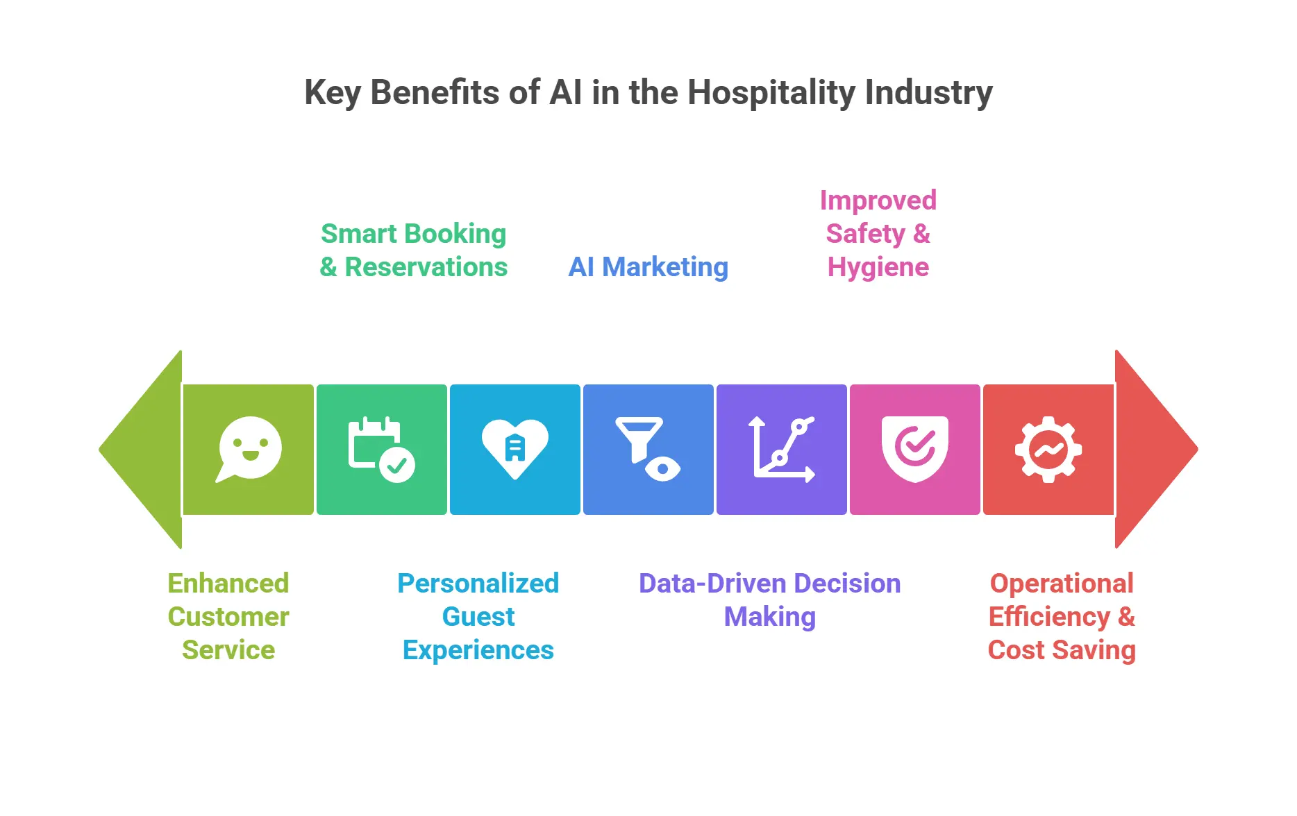 Key Benefits of AI in the Hospitality Industry