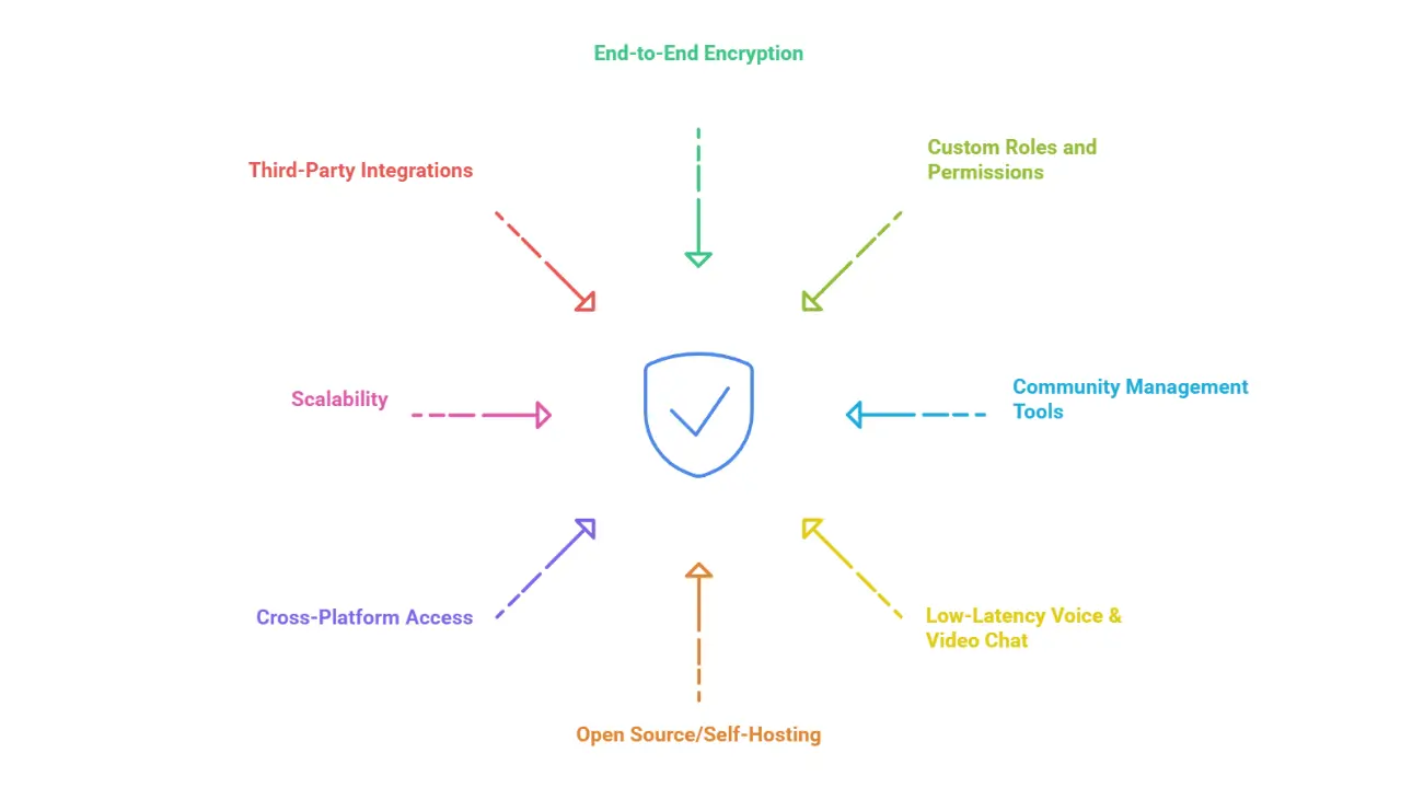 Key Features to Look For in a Discord Alternative